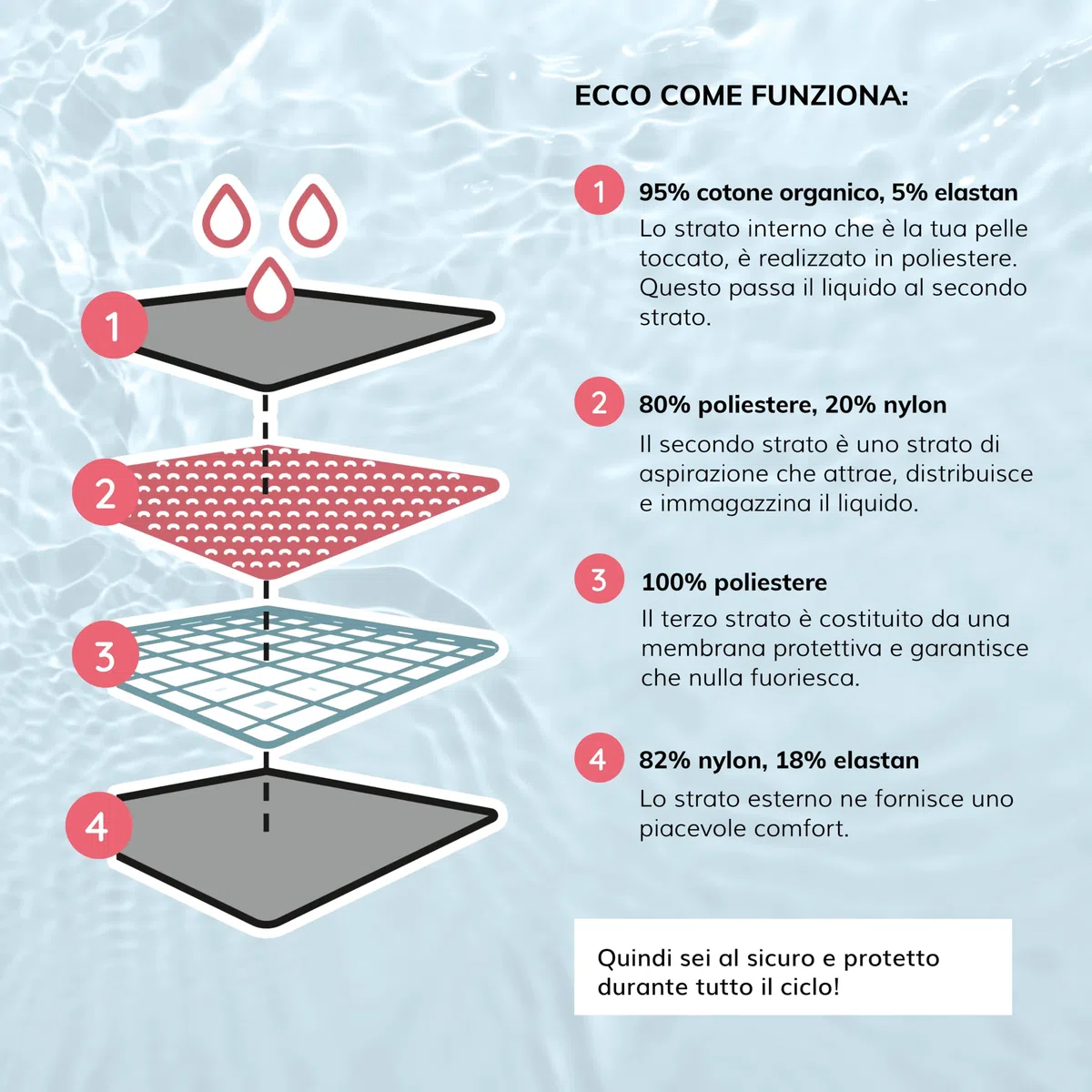 MYLILY Costume da Bagno mestruale con Volant | Costume da Bagno mestruale per Il Nuoto | Costume Intero Donna Terme | Costume da Bagno a Prova di mestruazioni